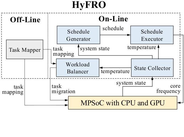 Flow chart showing HyFro CPU/GPU reliability optimization flow